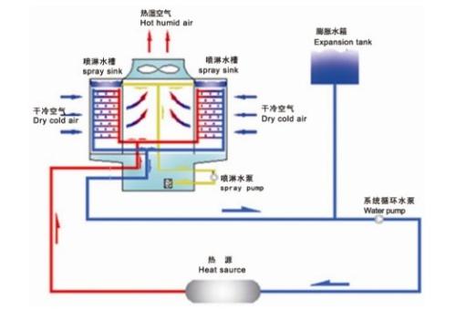 冷却塔的工作原理