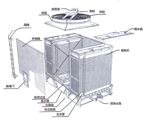 方形<a href=http://www.szkangming.com/tags/5_0.html target=_blank class=infotextkey>横流冷却塔</a>结构