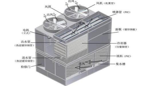 冷却塔降噪管理